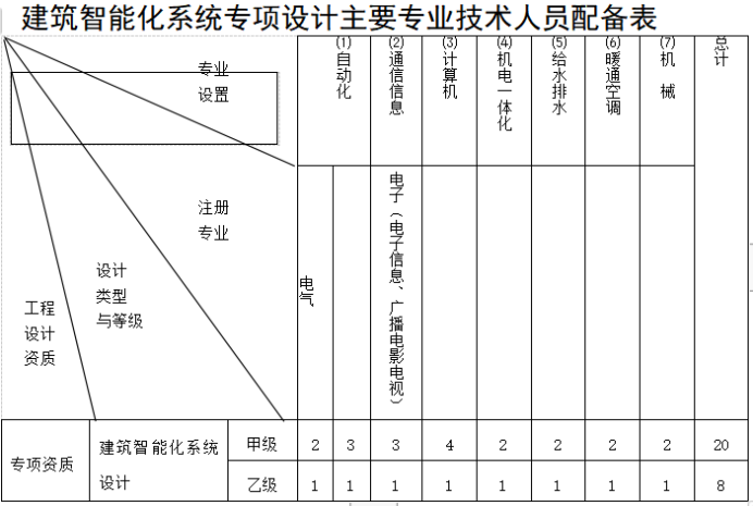 建筑智能化系統(tǒng)設(shè)計(jì)專(zhuān)項(xiàng)資質(zhì)標(biāo)準(zhǔn)-海南許可資質(zhì)辦理-錢(qián)生錢(qián)財(cái)務(wù)咨詢