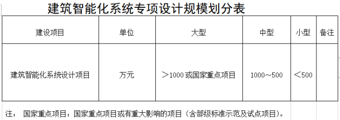 建筑智能化系統(tǒng)設(shè)計(jì)專(zhuān)項(xiàng)資質(zhì)標(biāo)準(zhǔn)認(rèn)證-海南許可資質(zhì)辦理咨詢-錢(qián)生錢(qián)財(cái)務(wù)咨詢