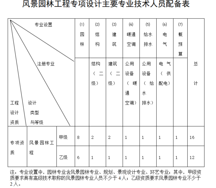 風景園林工程設計專項資質標準-海南許可資質辦理-錢生錢財務咨詢