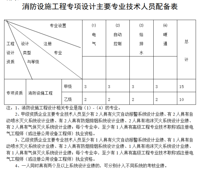 消防設(shè)施工程設(shè)計(jì)專項(xiàng)資質(zhì)標(biāo)準(zhǔn)-海南許可資質(zhì)辦理-錢生錢財(cái)務(wù)咨詢