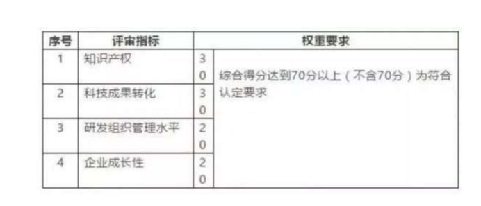 高新技術企業評分標準細則和申報攻略-海南高企培育-錢生錢財務咨詢